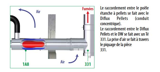 Raccord arrière biflux Ø80 à DW - DW 316L/304